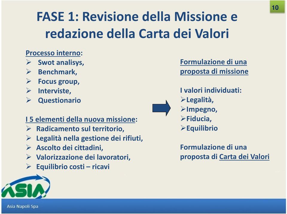 dei rifiuti, Ascoltodeicittadini, Valorizzazionedeilavoratori, Equilibrio costi ricavi Formulazione di una proposta