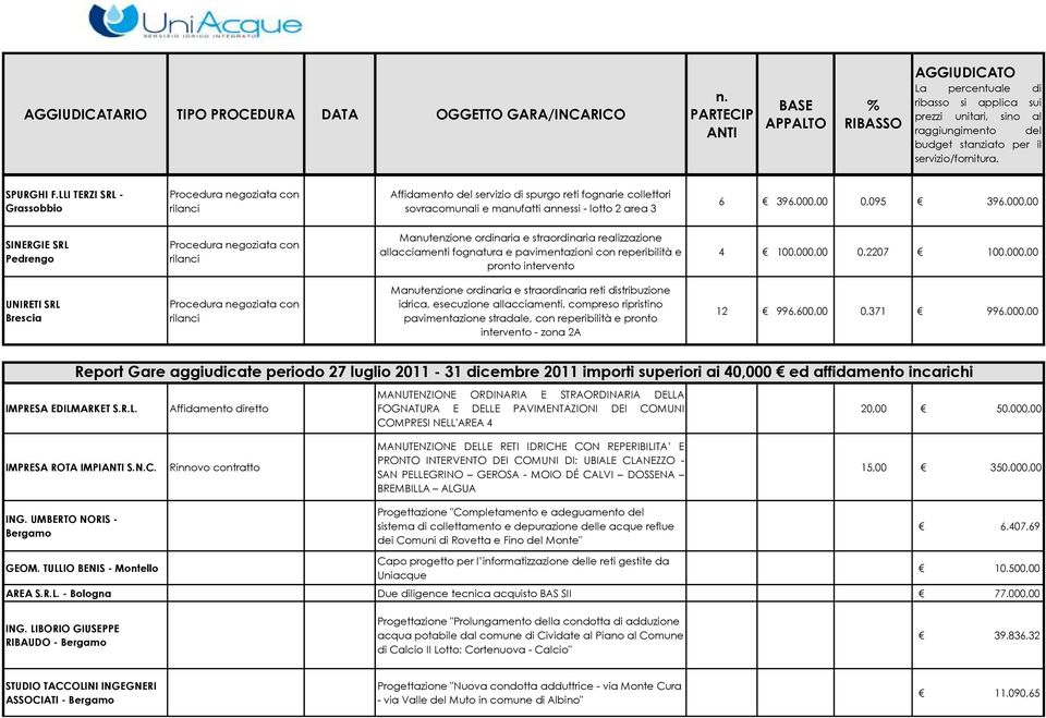 000,00 UNIRETI SRL Brescia rilanci Manutenzione ordinaria e straordinaria reti distribuzione idrica, esecuzione allacciamenti, compreso ripristino pavimentazione stradale, con reperibilità e pronto