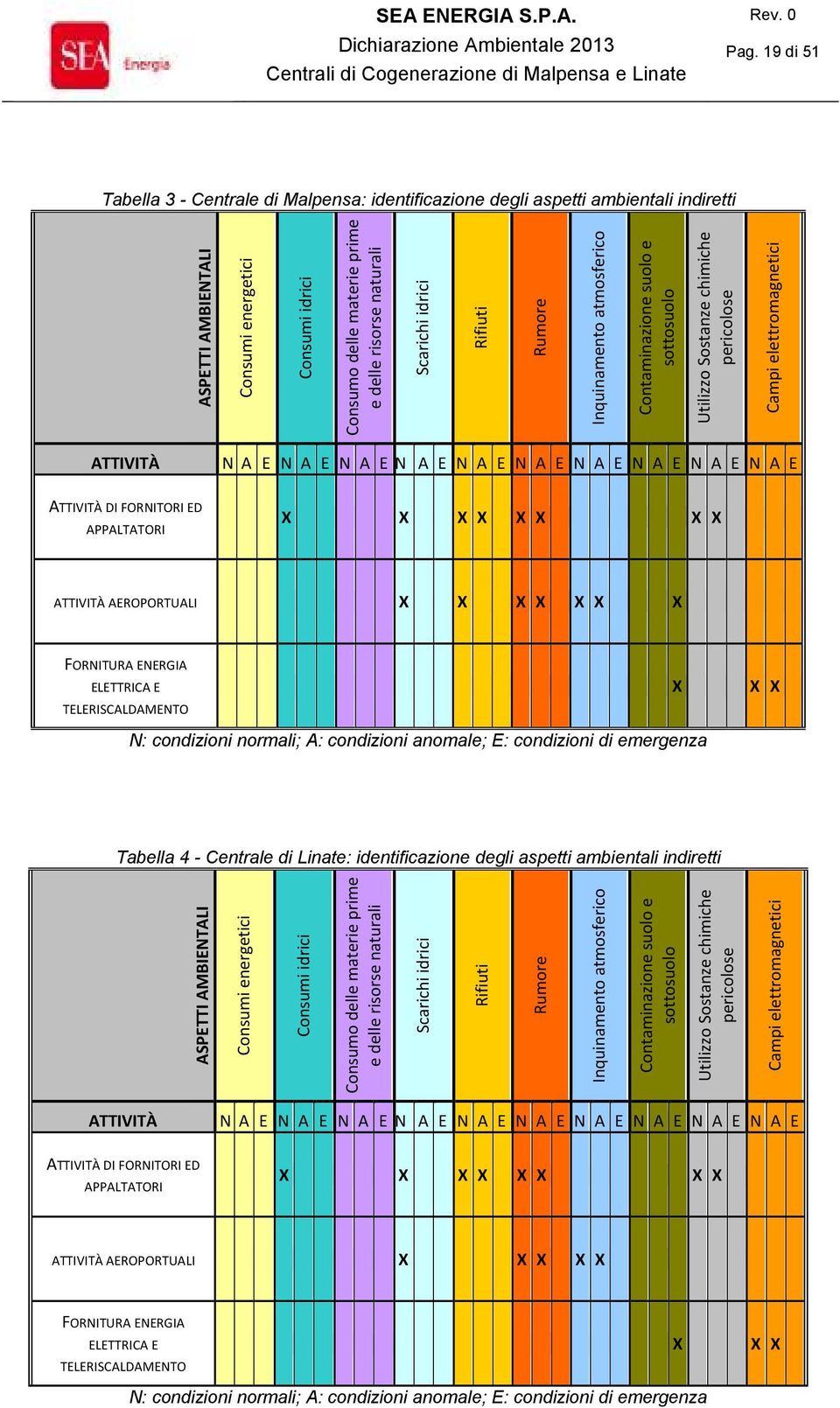 N A E N A E N A E N A E N A E ATTIVITÀ DI FORNITORI ED APPALTATORI X X X X X X X X ATTIVITÀ AEROPORTUALI X X X X X X X FORNITURA ENERGIA ELETTRICA E TELERISCALDAMENTO X X X N: condizioni normali; A: