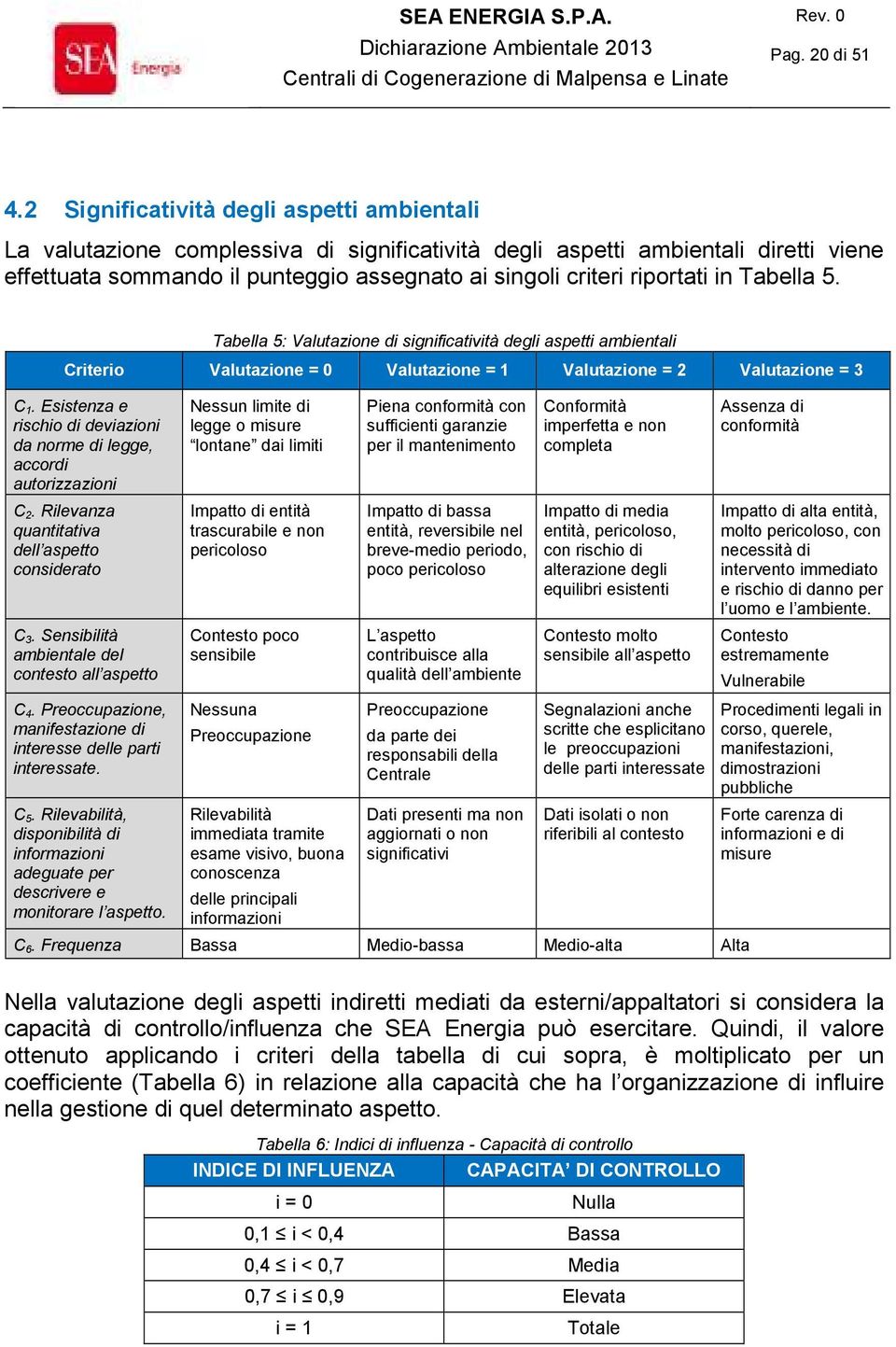 in Tabella 5. Tabella 5: Valutazione di significatività degli aspetti ambientali Criterio Valutazione = 0 Valutazione = 1 Valutazione = 2 Valutazione = 3 C 1.