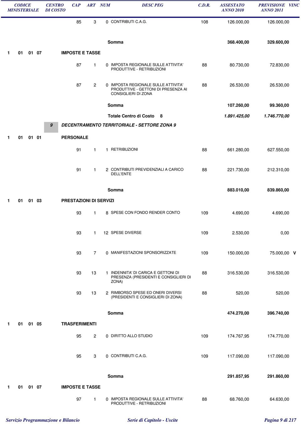 770,00 9 DECENTRAMENTO TERRITORIALE - SETTORE ZONA 9 1 01 01 01 PERSONALE 91 1 1 RETRIBUZIONI 88 661.280,00 627.550,00 91 1 2 CONTRIBUTI PREVIDENZIALI A CARICO DELL'ENTE 88 221.730,00 212.