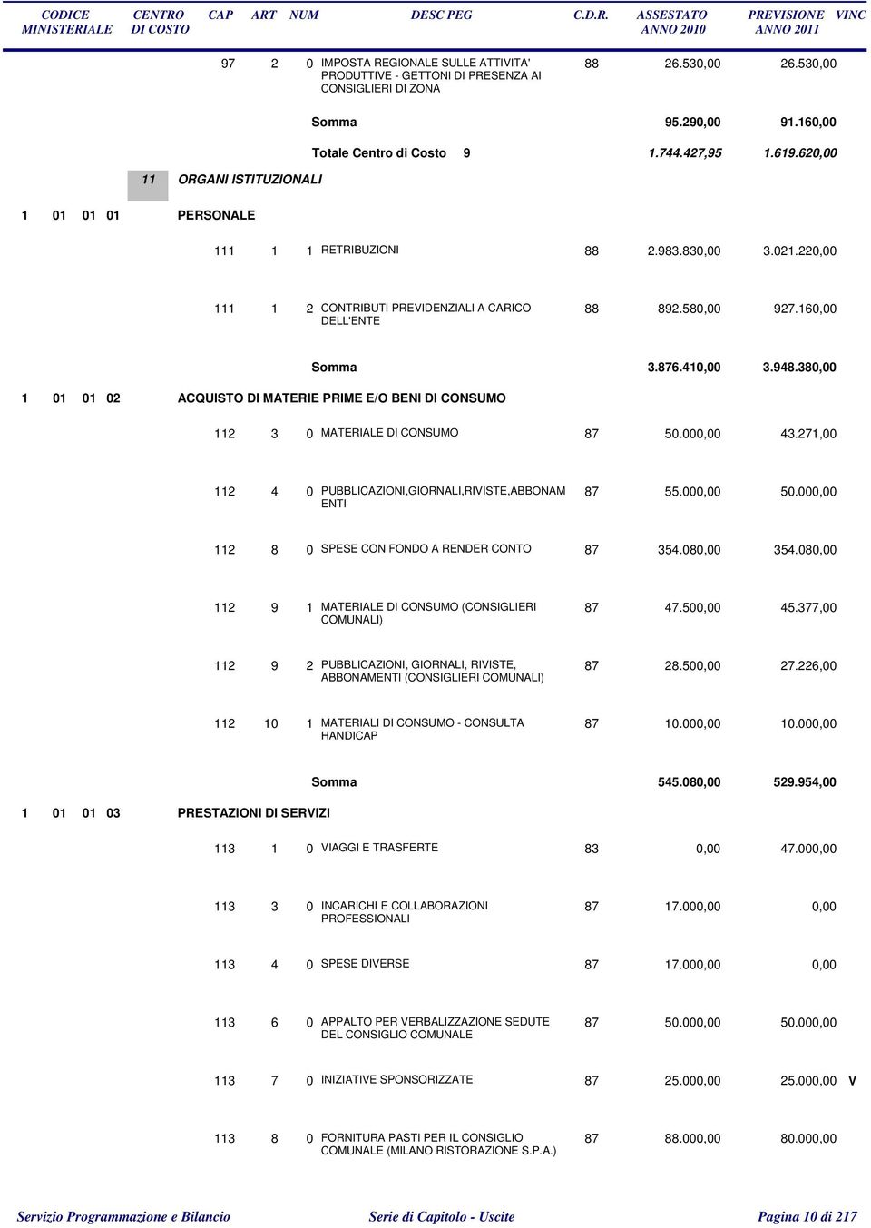 160,00 1 01 01 02 ACQUISTO DI MATERIE PRIME E/O BENI DI CONSUMO Somma 3.876.410,00 3.948.380,00 112 3 0 MATERIALE DI CONSUMO 87 50.000,00 43.