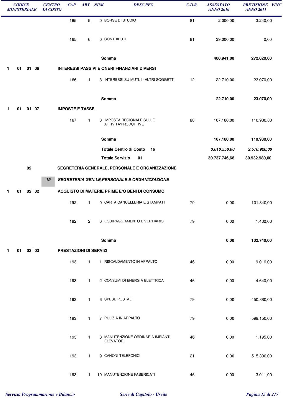 930,00 Somma 107.180,00 110.930,00 Totale Centro di Costo 16 3.010.558,00 2.570.920,00 Totale Servizio 01 30.737.746,68 30.932.