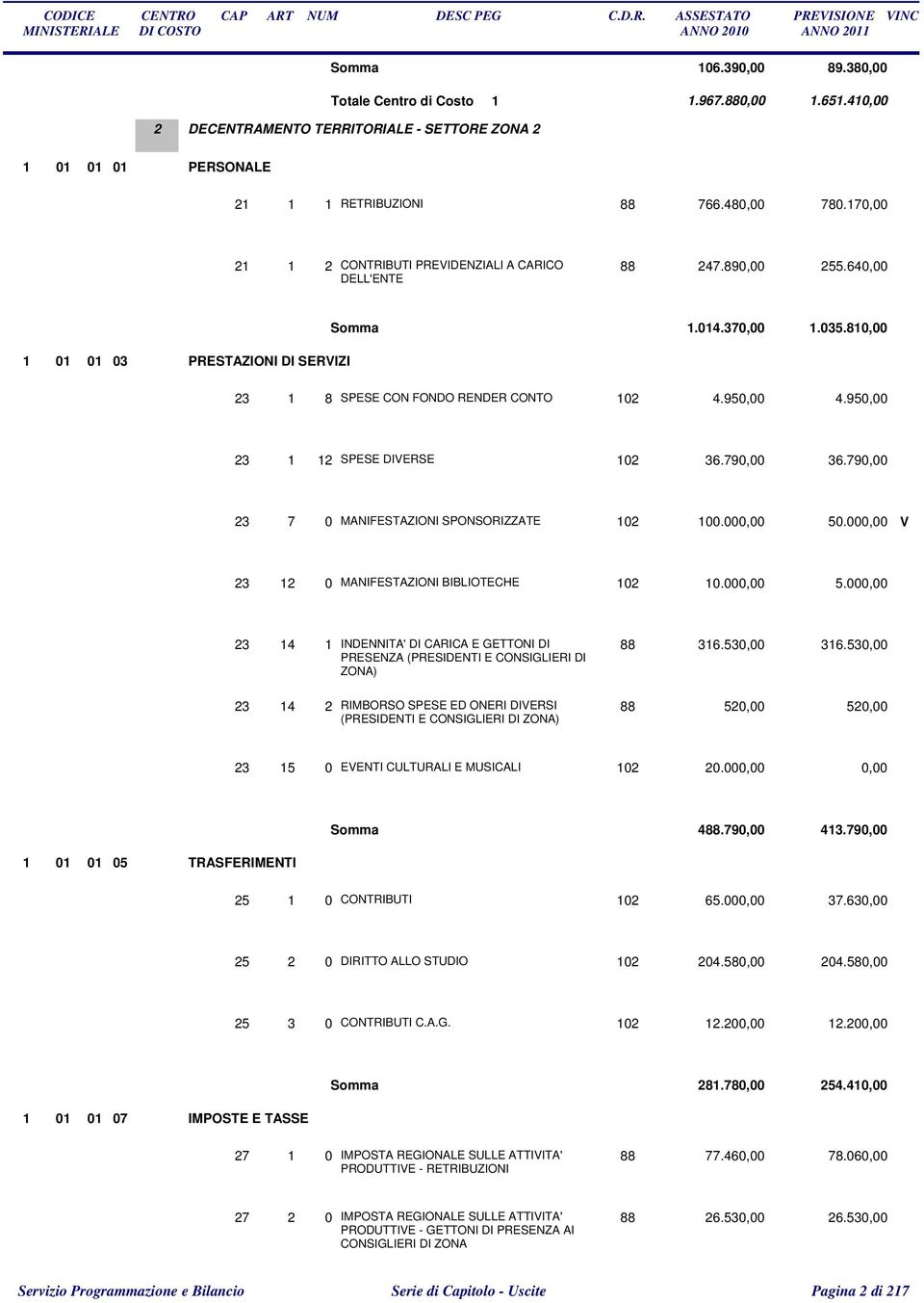 950,00 23 1 12 SPESE DIVERSE 102 36.790,00 36.790,00 23 7 0 MANIFESTAZIONI SPONSORIZZATE 102 100.000,00 50