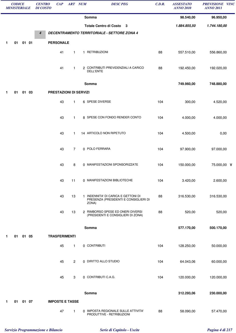 520,00 43 1 8 SPESE CON FONDO RENDER CONTO 104 4.000,00 4.000,00 43 1 14 ARTICOLO NON RIPETUTO 104 4.500,00 0,00 43 7 0 POLO FERRARA 104 97.900,00 97.