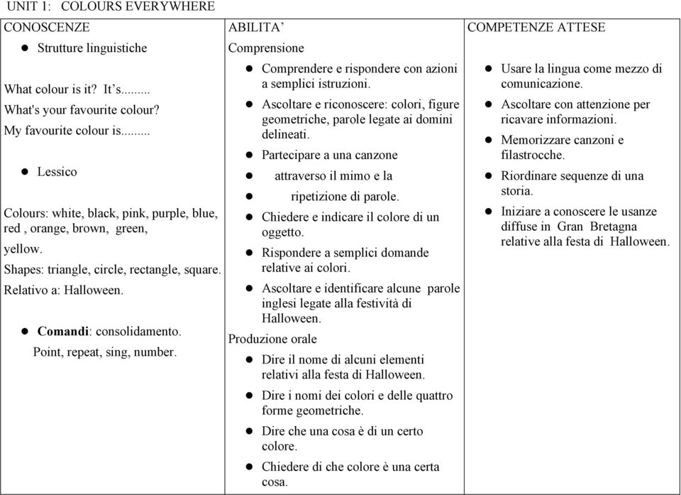 Ascoltare e riconoscere: colori, figure geometriche, parole legate ai domini delineati. Partecipare a una canzone attraverso il mimo e la Chiedere e indicare il colore di un oggetto.