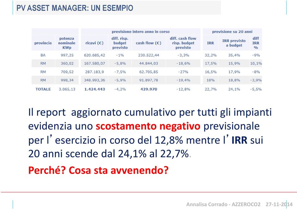 previsionale per l esercizio in corso del 12,8% mentre l IRR