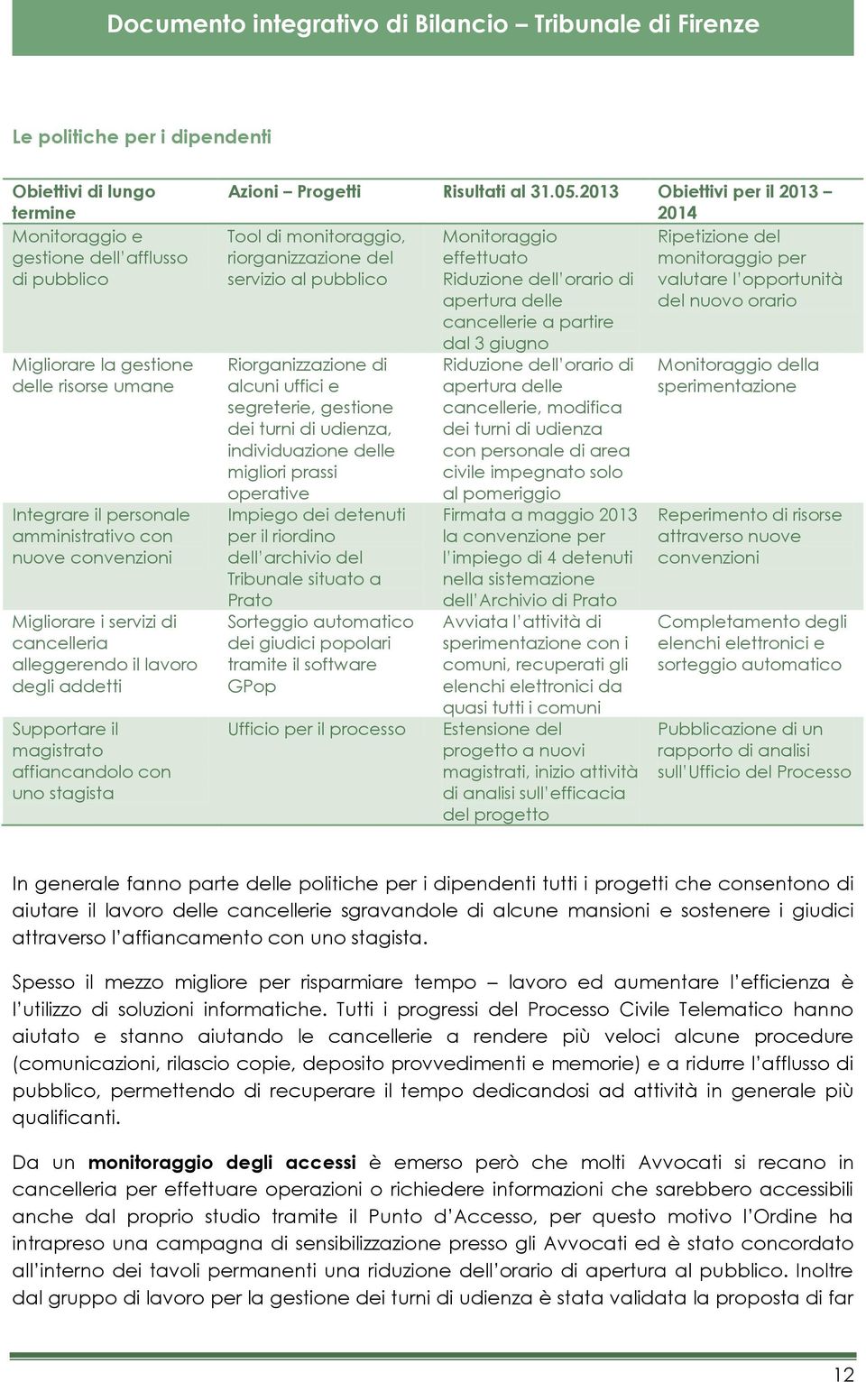 Azioni Progetti Risultati al 31.05.