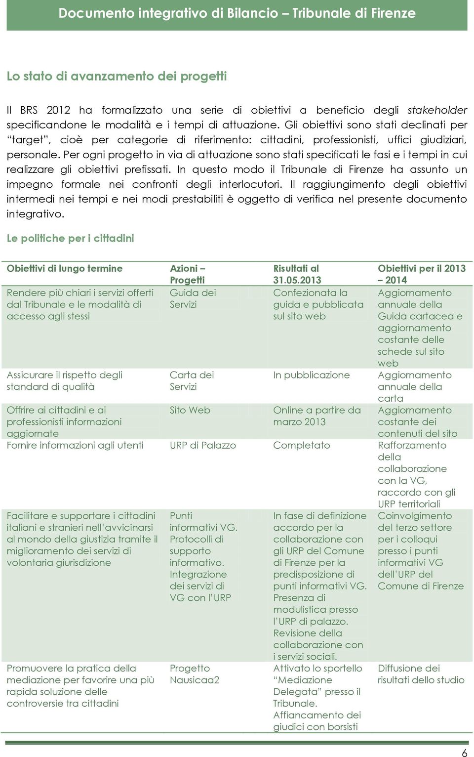 Per ogni progetto in via di attuazione sono stati specificati le fasi e i tempi in cui realizzare gli obiettivi prefissati.