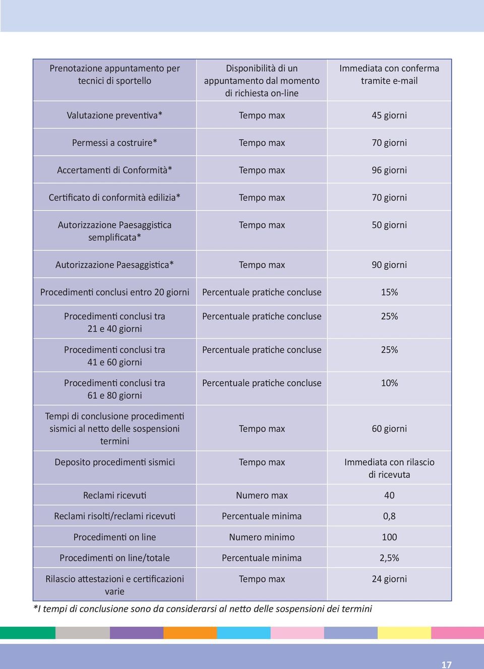 giorni Autorizzazione Paesaggis ca* Tempo max 90 giorni Procedimen conclusi entro 20 giorni Percentuale pra che concluse 15% Procedimen conclusi tra 21 e 40 giorni Procedimen conclusi tra 41 e 60