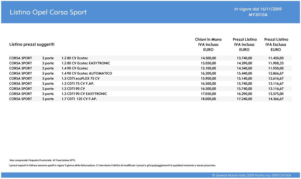 866,67 CORSA SPORT 3 porte 1.3 CDTI ecoflex 75 CV 15.900,00 15.140,00 12.616,67 CORSA SPORT 3 porte 1.3 CDTI 75 CV F.AP. 16.500,00 15.740,00 13.