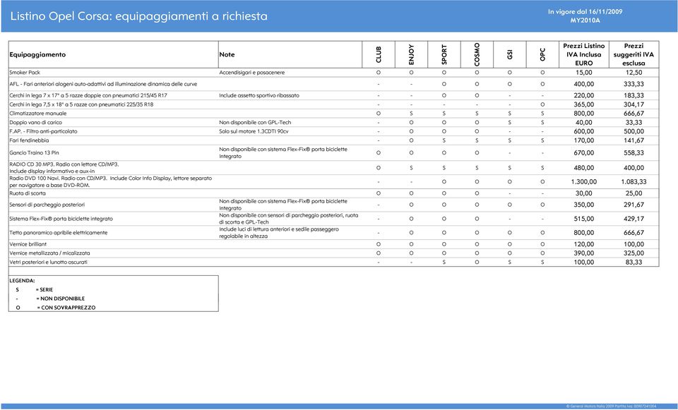ribassato - - O O - - 220,00 183,33 Cerchi in lega 7,5 x 18" a 5 razze con pneumatici 225/35 R18 - - - - - O 365,00 304,17 Climatizzatore manuale O S S S S S 800,00 666,67 Doppio vano di carico Non