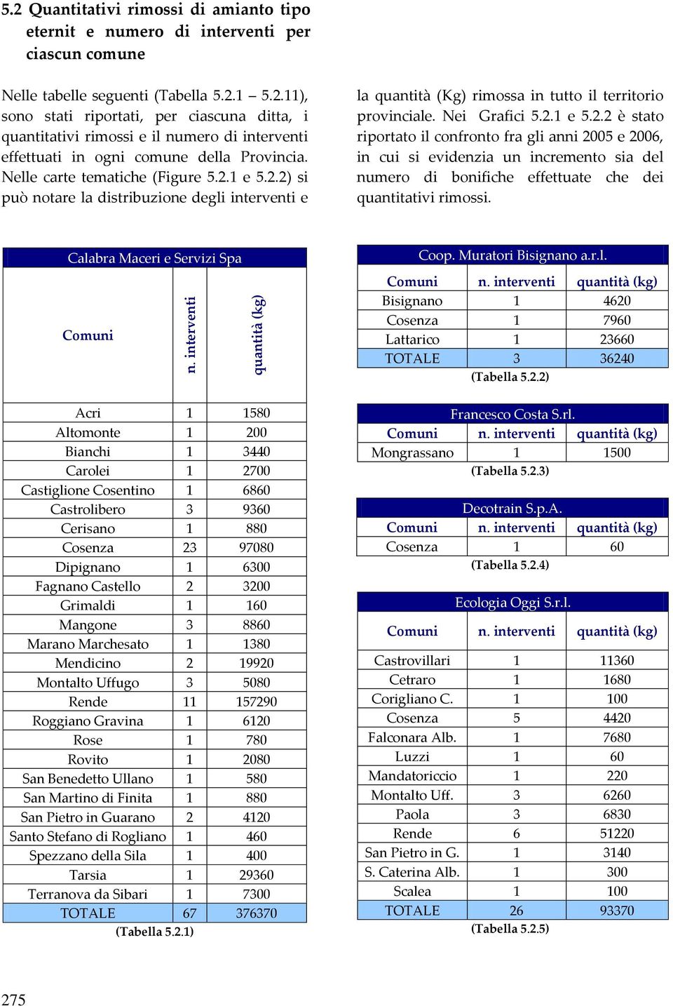 Calabra Maceri e Servizi Spa Acri 1 1580 Altomonte 1 200 Bianchi 1 3440 Carolei 1 2700 Castiglione Cosentino 1 6860 Castrolibero 3 9360 Cerisano 1 880 Cosenza 23 97080 Dipignano 1 6300 Fagnano