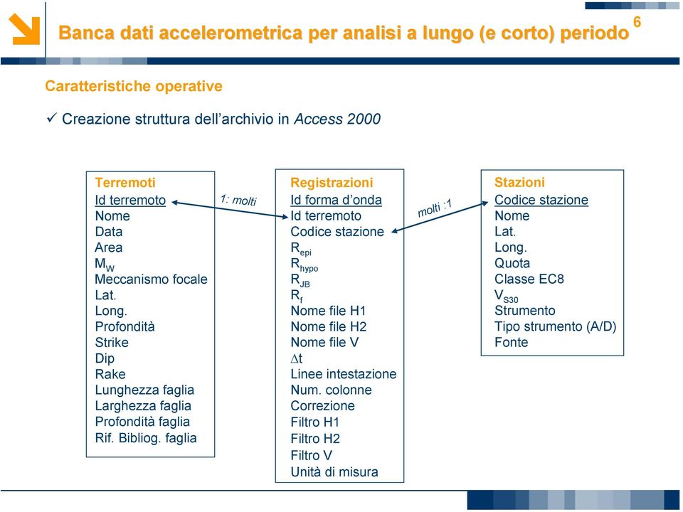 faglia 1: molti Registrazioni Id forma d onda Id terremoto Codice stazione R epi R hypo R JB R f Nome file H1 Nome file H2 Nome file V t Linee intestazione Num.