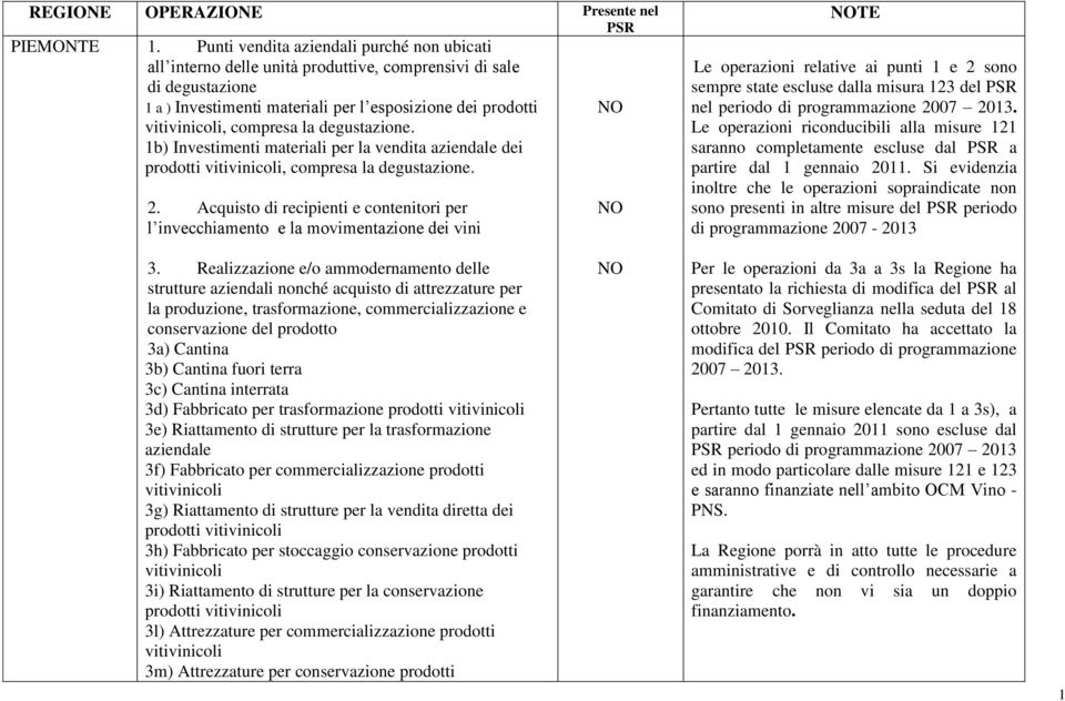 la degustazione. 1b) Investimenti materiali per la vendita aziendale dei prodotti vitivinicoli, compresa la degustazione. 2.