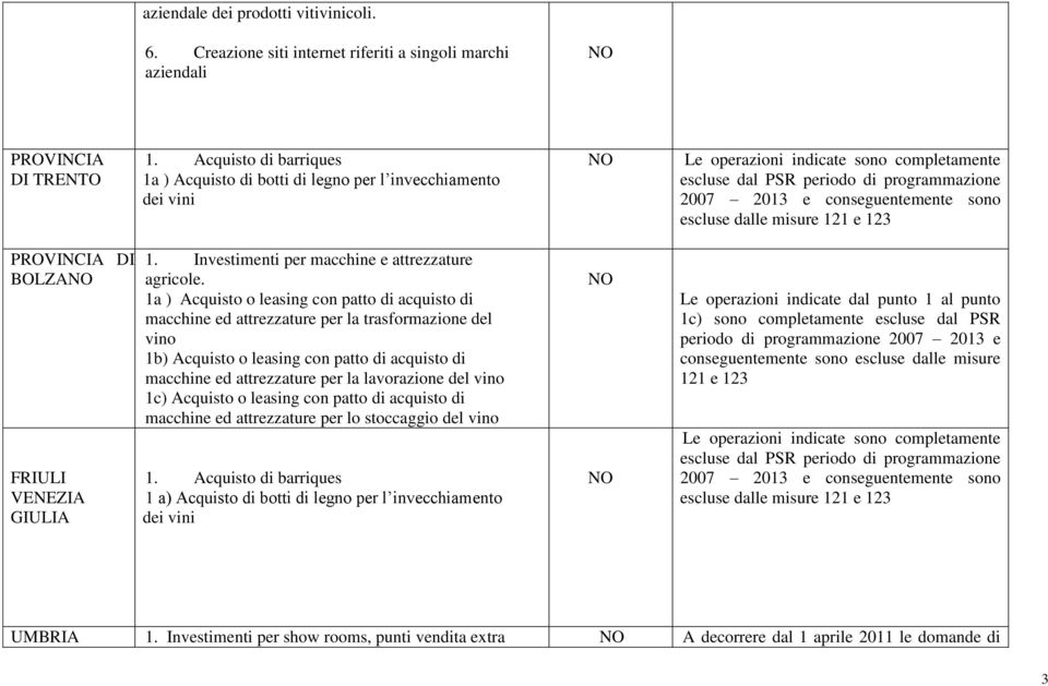 sono escluse dalle misure 121 e 123 PROVINCIA DI BOLZA FRIULI VENEZIA GIULIA 1. Investimenti per macchine e attrezzature agricole.