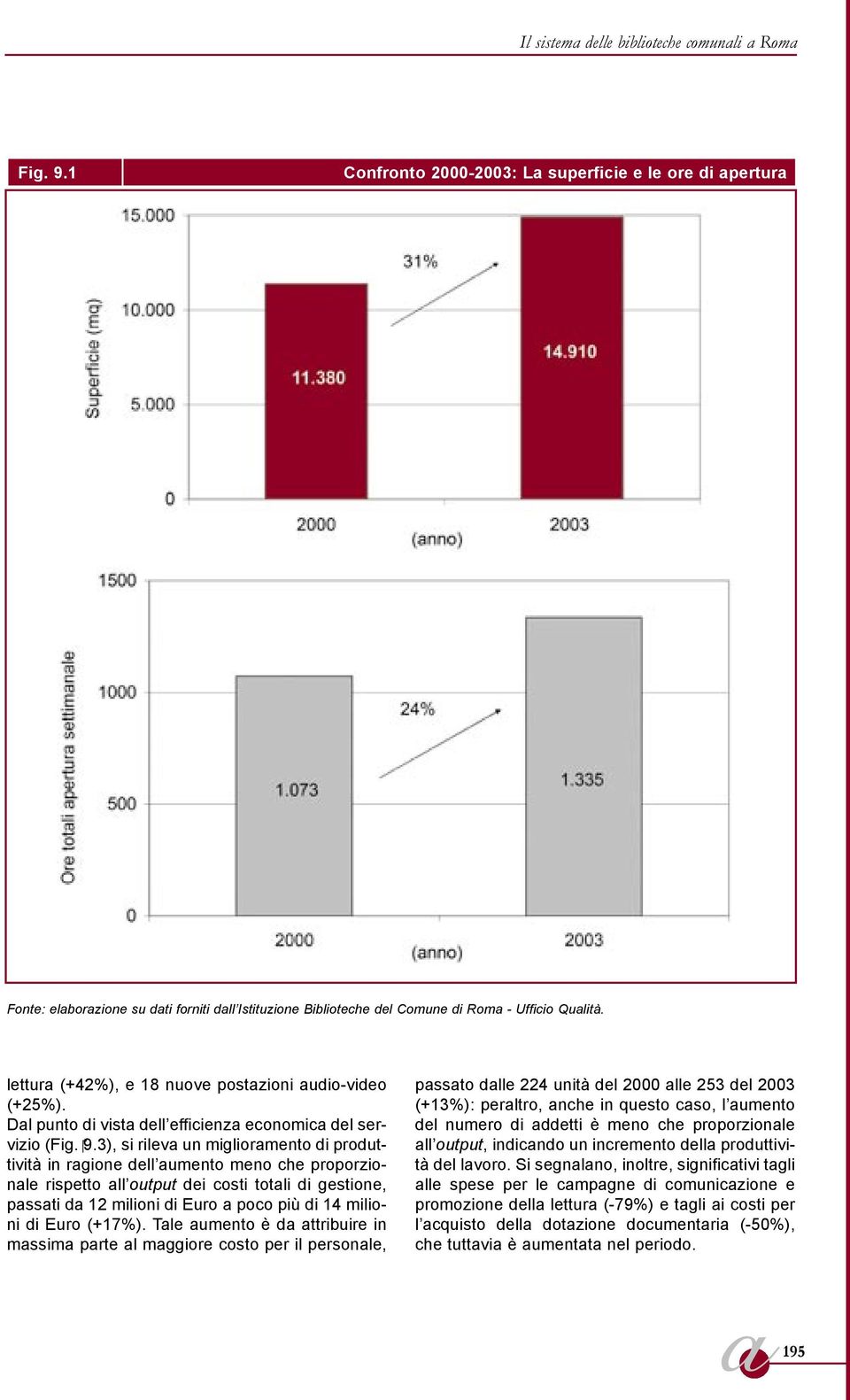 3), si rilev un migliormento di produttività in rgione dell umento meno che proporzionle rispetto ll output dei costi totli di gestione, pssti d 12 milioni di Euro poco più di 14 milioni di Euro