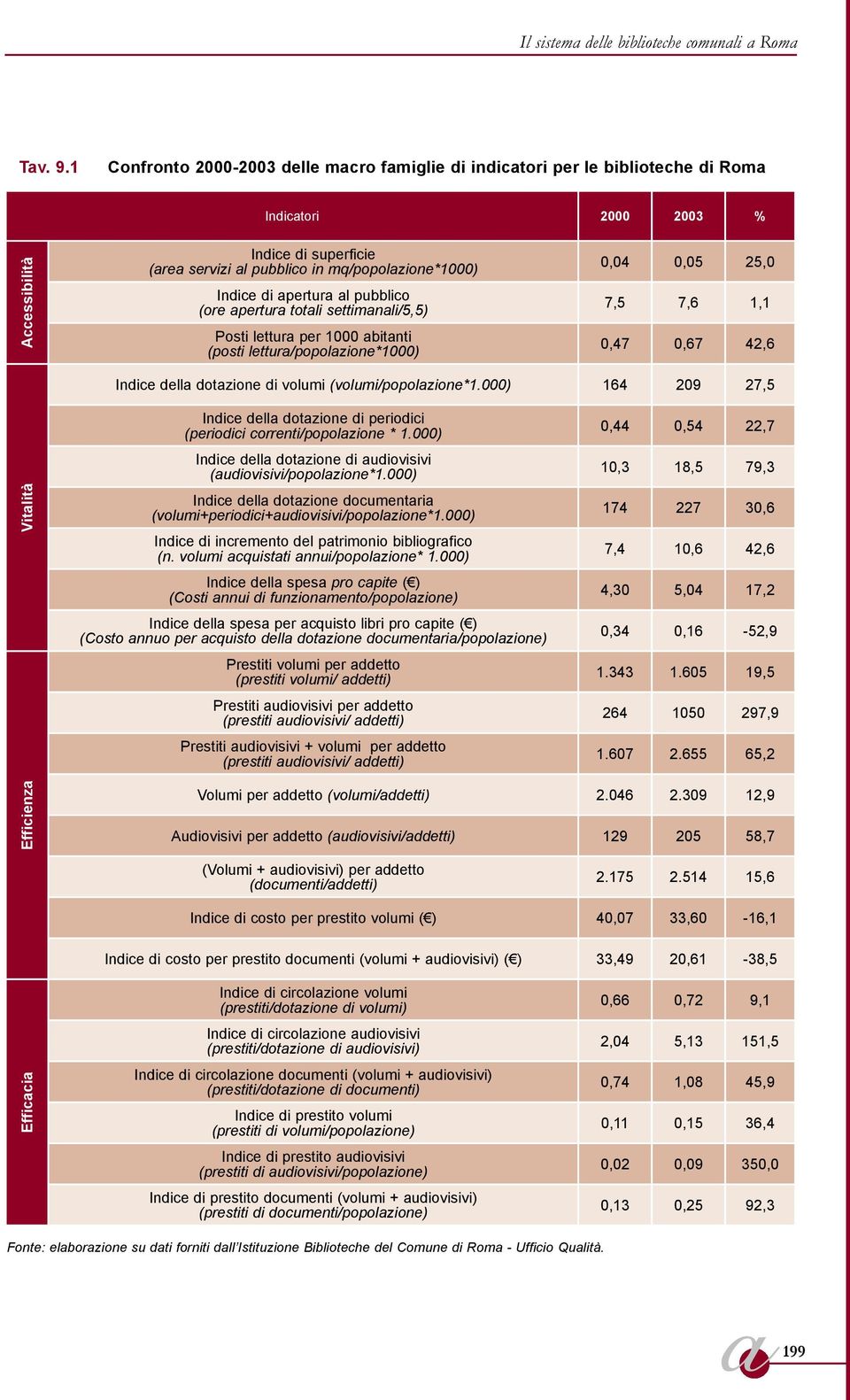 l pubblico (ore pertur totli settimnli/5,5) Posti lettur per 1000 bitnti (posti lettur/popolzione*1000) 0,04 0,05 25,0 7,5 7,6 1,1 0,47 0,67 42,6 Indice dell dotzione di volumi (volumi/popolzione*1.