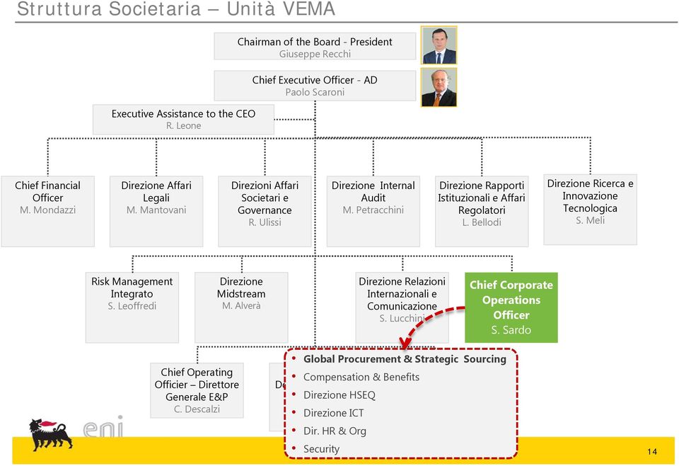 Bellodi Direzione Ricerca e Innovazione Tecnologica S. Meli Risk Management Integrato S. Leoffredi Direzione Midstream M. Alverà Direzione Relazioni Internazionali e Comunicazione S.