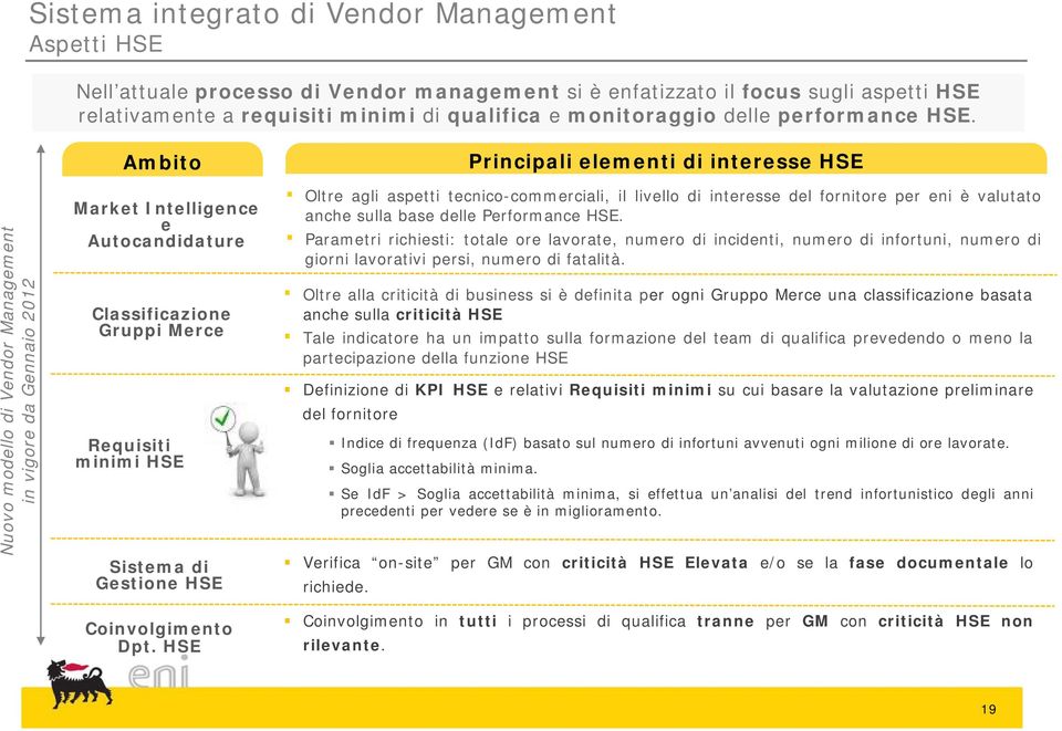 Nuovo modello di Vendor Management in vigore da Gennaio 2012 Ambito Market Intelligence e Autocandidature Classificazione Gruppi Merce Requisiti minimi HSE Sistema di Gestione HSE Coinvolgimento Dpt.