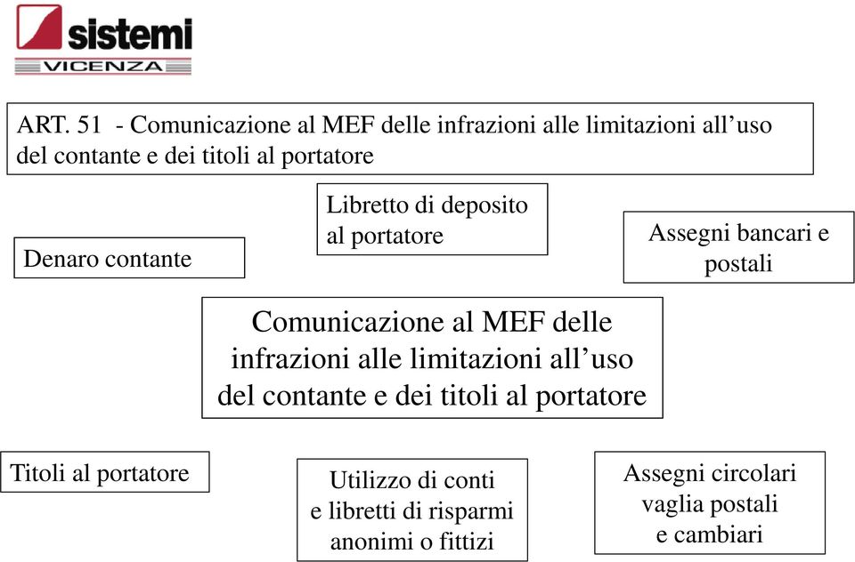 MEF delle infrazioni alle limitazioni all uso del contante e dei titoli al portatore Titoli al