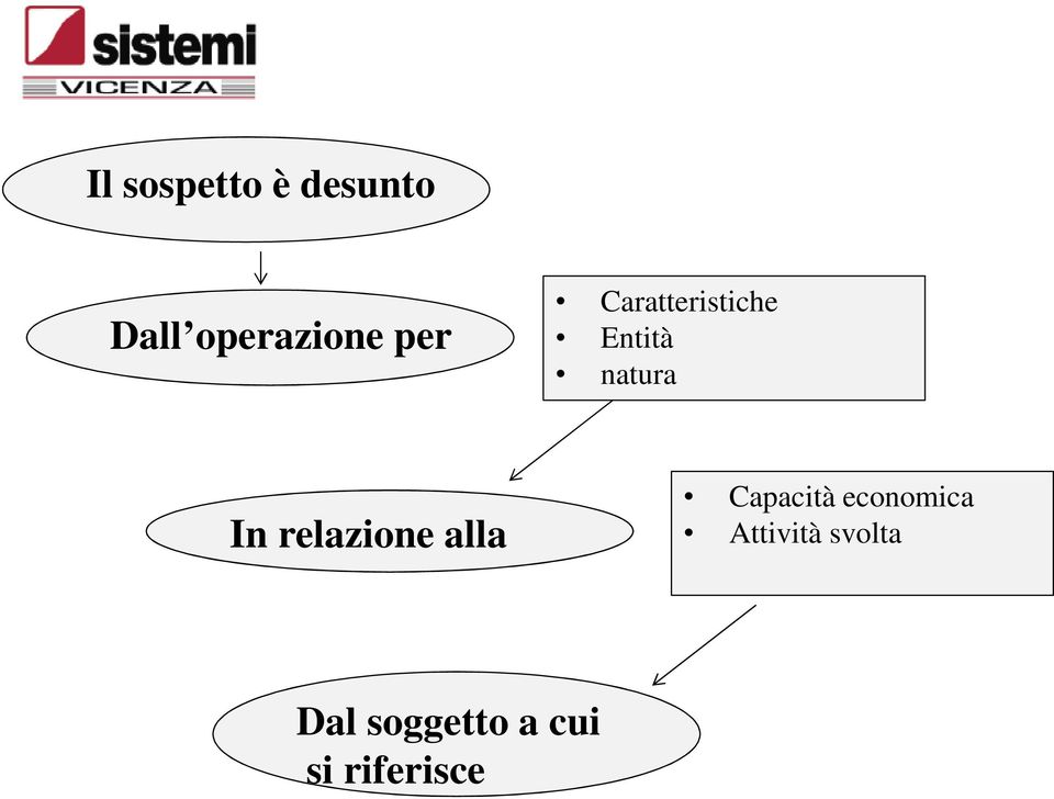 relazione alla Capacità economica