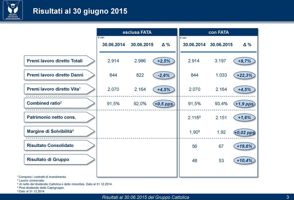 64 +4,5% 2.070 2.64 +4,5% Combined ratio 2 9,5% 92,0% +0,5 pps 9,5% 93,4% +,9 pps Patrimonio netto cons. 2.8 3 2.