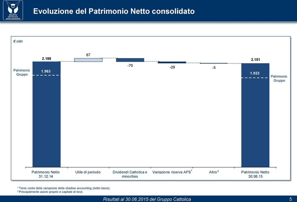 minorities Variazione riserva AFS 2 Altro Patrimonio Netto 30.06.