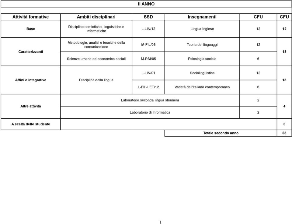 sociali M-PSI/05 Psicologia sociale 6 L-LIN/0 Sociolinguistica 2 Affini e integrative Discipline della lingua 8 L-FIL-LET/2 Varietà dell'italiano
