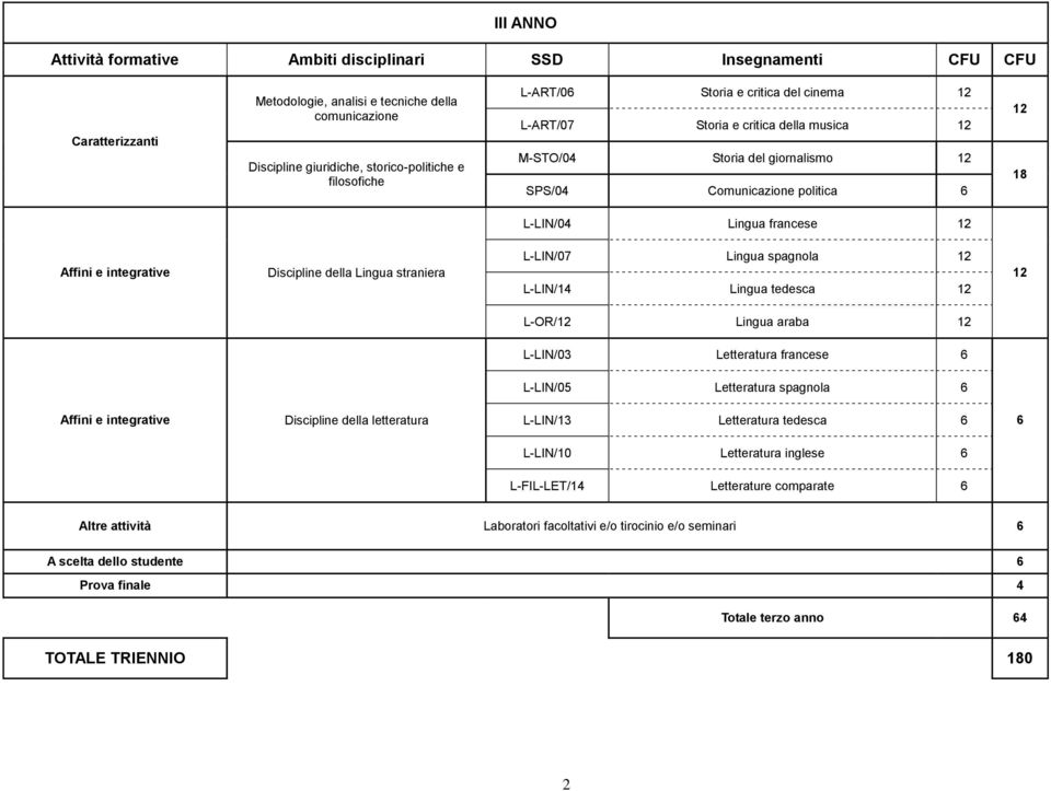 Discipline della Lingua straniera L-LIN/07 Lingua spagnola 2 L-LIN/4 Lingua tedesca 2 2 L-OR/2 Lingua araba 2 L-LIN/03 Letteratura francese 6 L-LIN/05 Letteratura spagnola 6 Affini e integrative