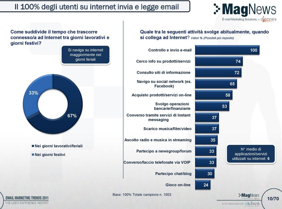Valori % (Possibili più risposte) Controllo e invio e-mail Cerco info su prodotti/servizi 74 100 33% Consulto siti di informazione Navigo su social network (es.