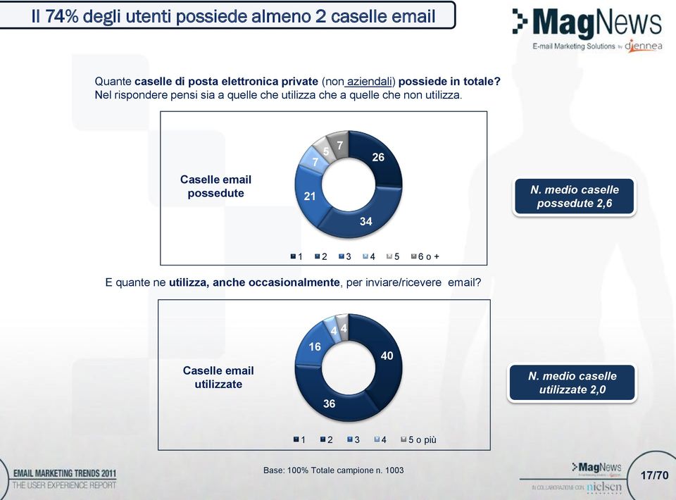 medio caselle possedute 2,6 34 1 2 3 4 5 6 o + E quante ne utilizza, anche occasionalmente, per inviare/ricevere email?