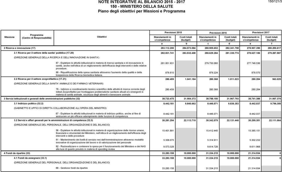 112.2 284.573.584 28.99.652 282.341.798 278.97.39 28.25.617 2.1 Ricerca per il settore della sanita' pubblica (17.2) 282.831.741 283.532.4 28.629.284 281.33.774 278.627.16 279.287.