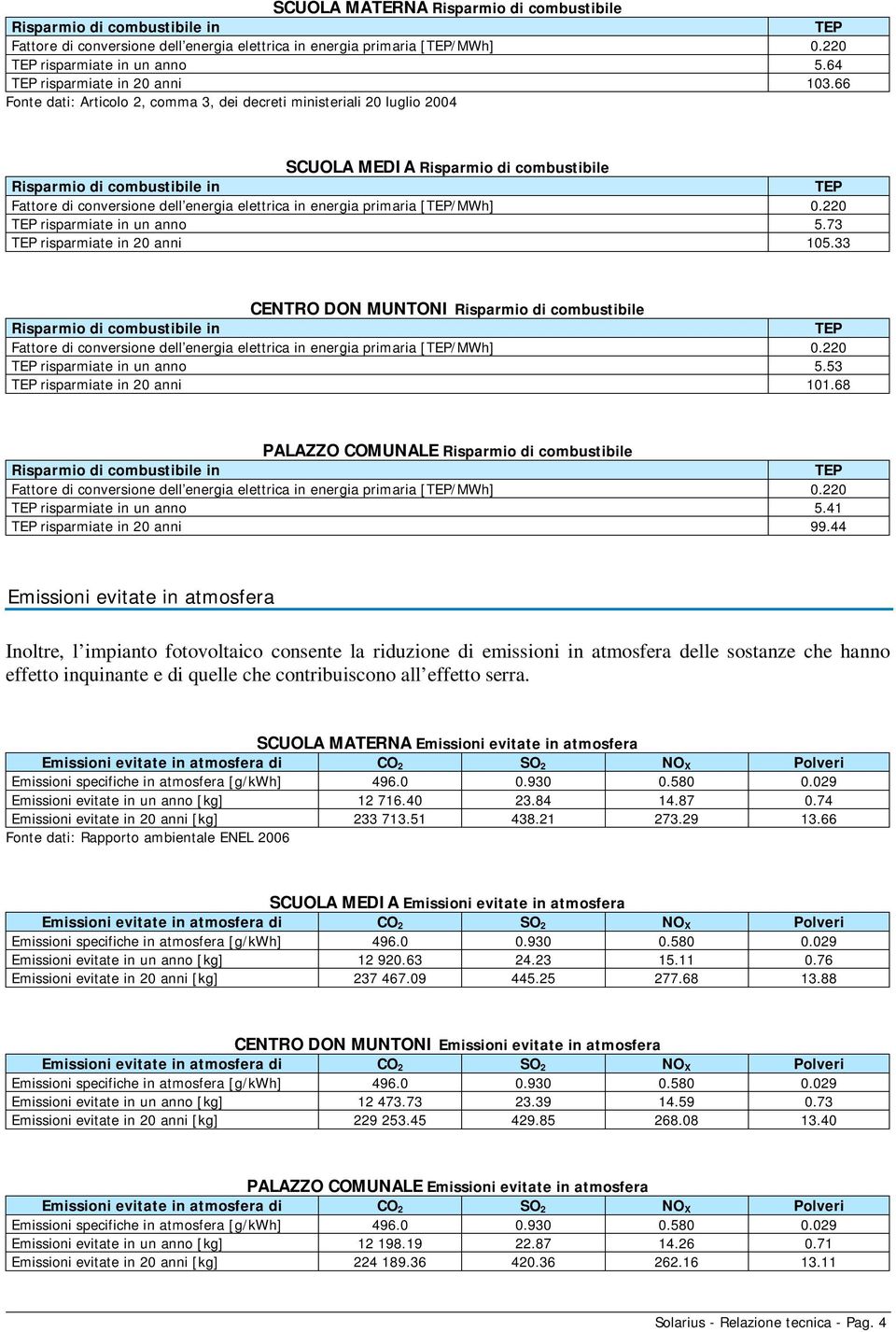 66 Fonte dati: Articolo 2, comma 3, dei decreti ministeriali 20 luglio 2004 SCUOLA MEDIA Risparmio di combustibile Risparmio di combustibile in TEP Fattore di conversione dell energia elettrica in