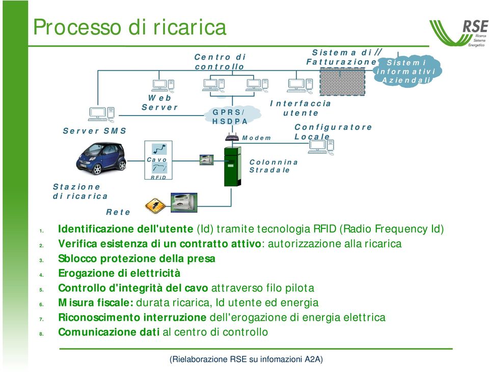 Identificazione dell'utente (Id) tramite tecnologia RFID (Radio Frequency Id) 2. Verifica esistenza di un contratto attivo: autorizzazione alla ricarica 3. Sblocco protezione della presa 4.