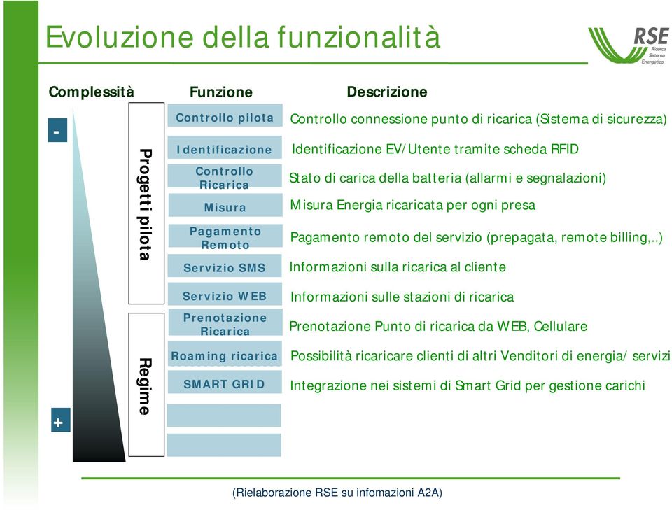 segnalazioni) Misura Energia ricaricata per ogni presa Pagamento remoto del servizio (prepagata, remote billing,.