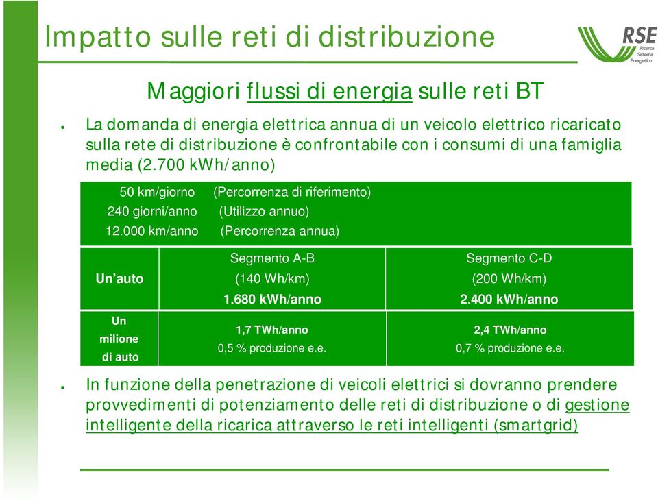 000 km/anno (Percorrenza annua) Un auto Un milione di auto Segmento A-B (140 Wh/km) 1.680 kwh/anno 1,7 TWh/anno 0,5 % produzione e.e. Segmento C-D (200 Wh/km) 2.