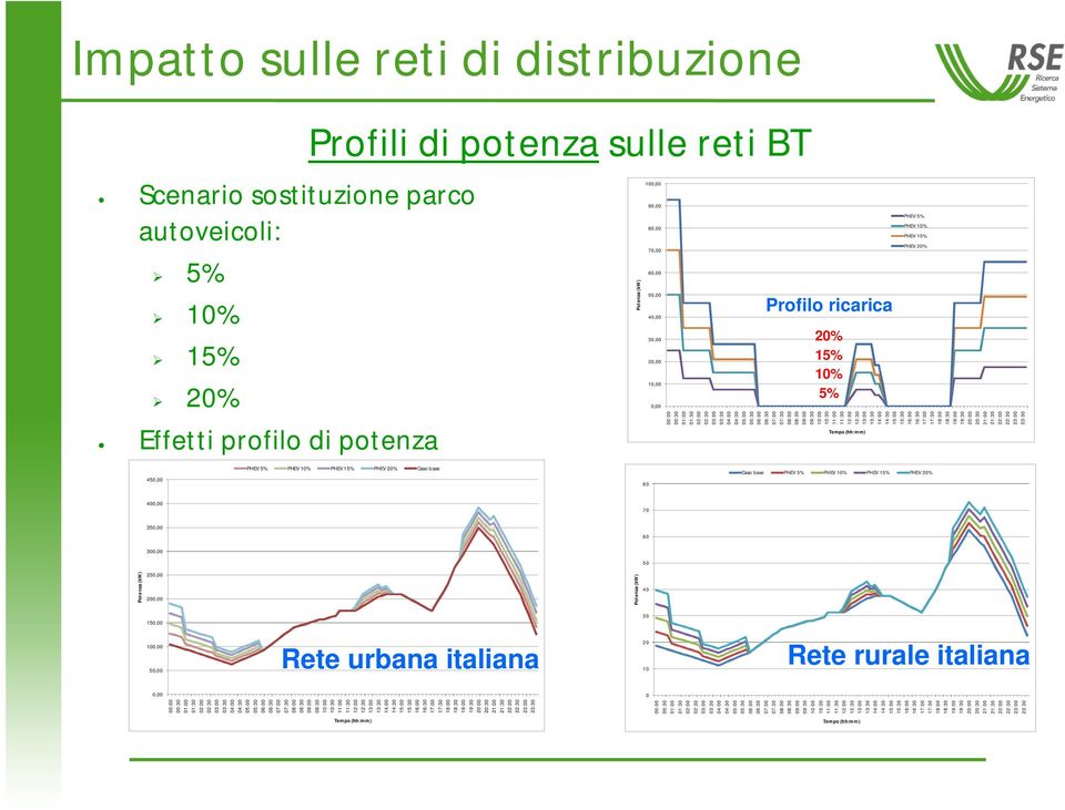 11:00 11:30 450,00 PHEV 5% PHEV 10% PHEV 15% PHEV 20% Caso base 80 Caso base PHEV 5% PHEV 10% PHEV 15% PHEV 20% 400,00 70 350,00 60 300,00 50 250,00 200,00 Potenza (kw) 40 150,00 30 100,00 20 10 0