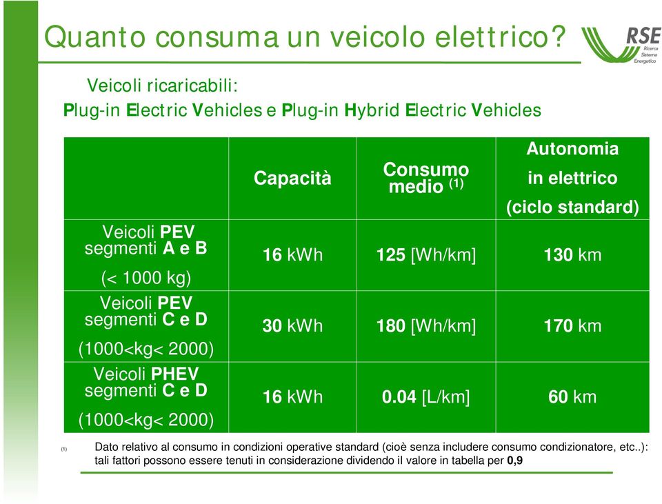 (1000<kg< 2000) Veicoli PHEV segmenti C e D (1000<kg< 2000) Capacità Consumo medio (1) Autonomia in elettrico (ciclo standard) 16 kwh 125 [Wh/km] 130