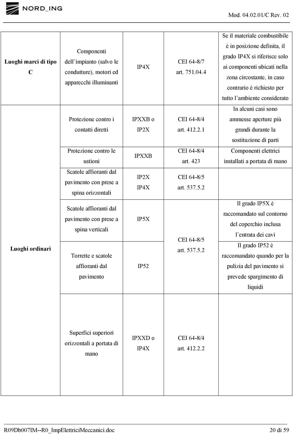 contro i IPXXB o CEI 64-8/4 ammesse aperture più contatti diretti IP2X art. 412.2.1 grandi durante la sostituzione di parti Protezione contro le ustioni IPXXB CEI 64-8/4 art.