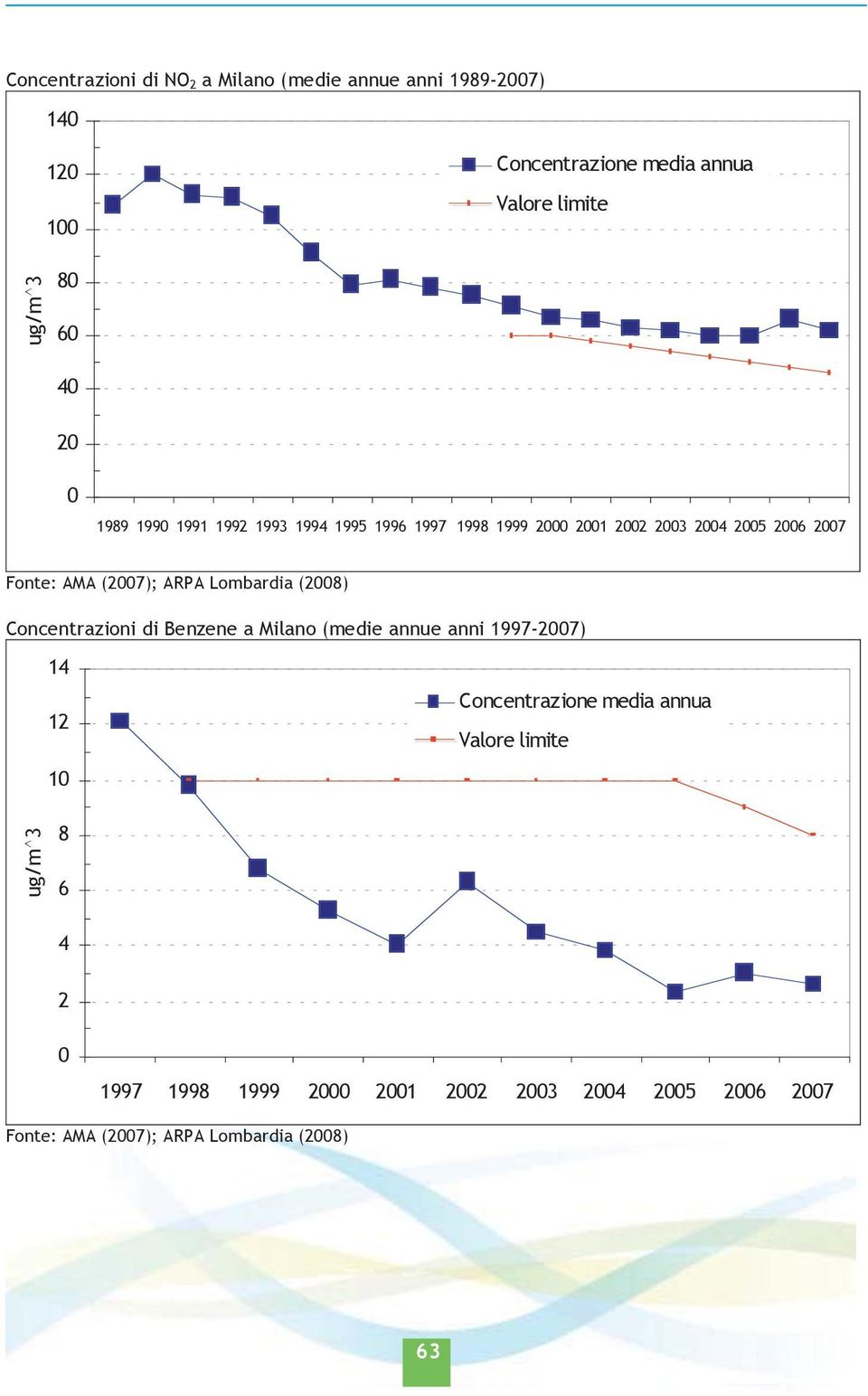 ARPA Lombardia (2008) Concentrazioni di Benzene a Milano (medie annue anni 1997-2007) 14 12 10 Concentrazione media annua