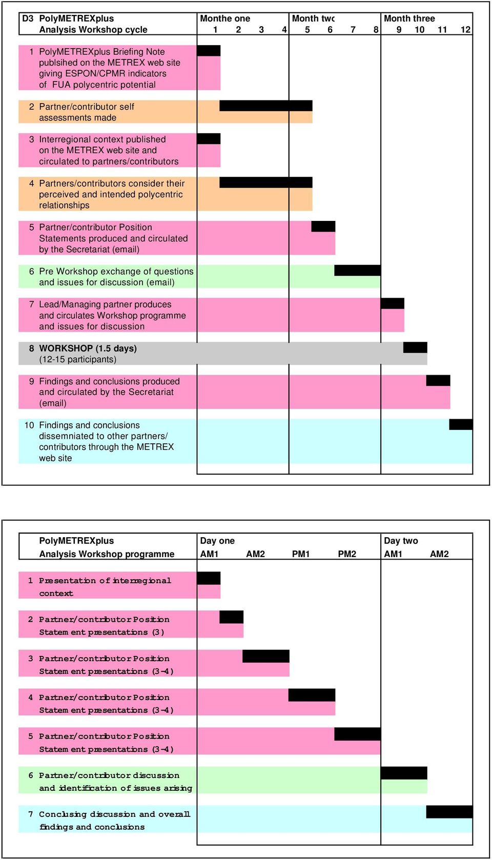 their perceived and intended polycentric relationships 5 Partner/contributor Position Statements produced and circulated by the Secretariat (email) 6 Pre Workshop exchange of questions and issues for