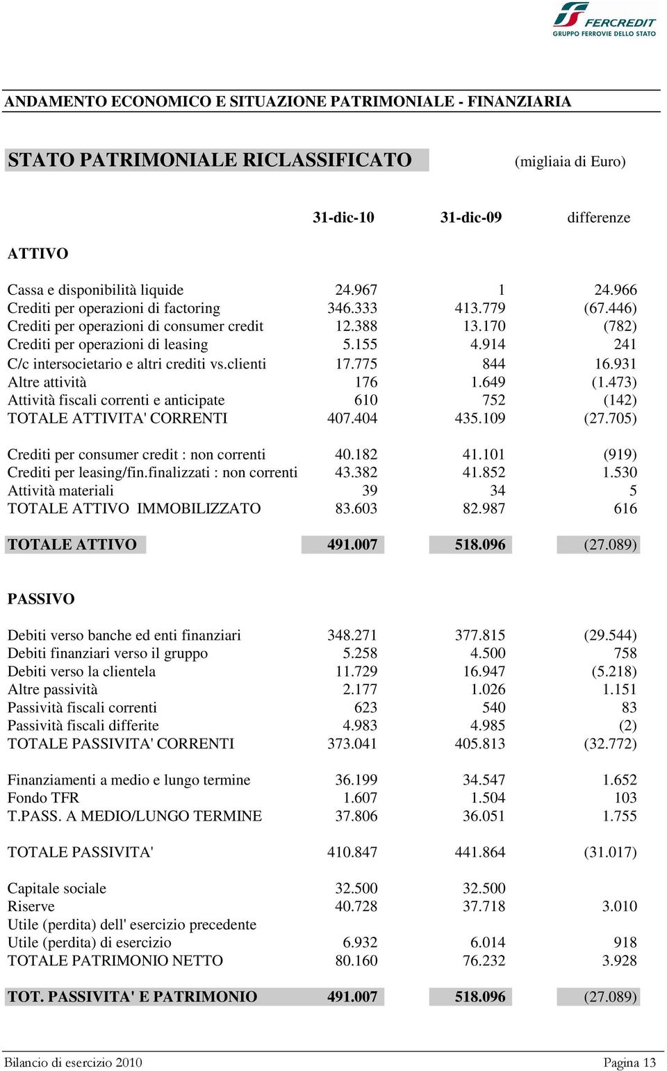 914 241 C/c intersocietario e altri crediti vs.clienti 17.775 844 16.931 Altre attività 176 1.649 (1.473) Attività fiscali correnti e anticipate 610 752 (142) TOTALE ATTIVITA' CORRENTI 407.404 435.