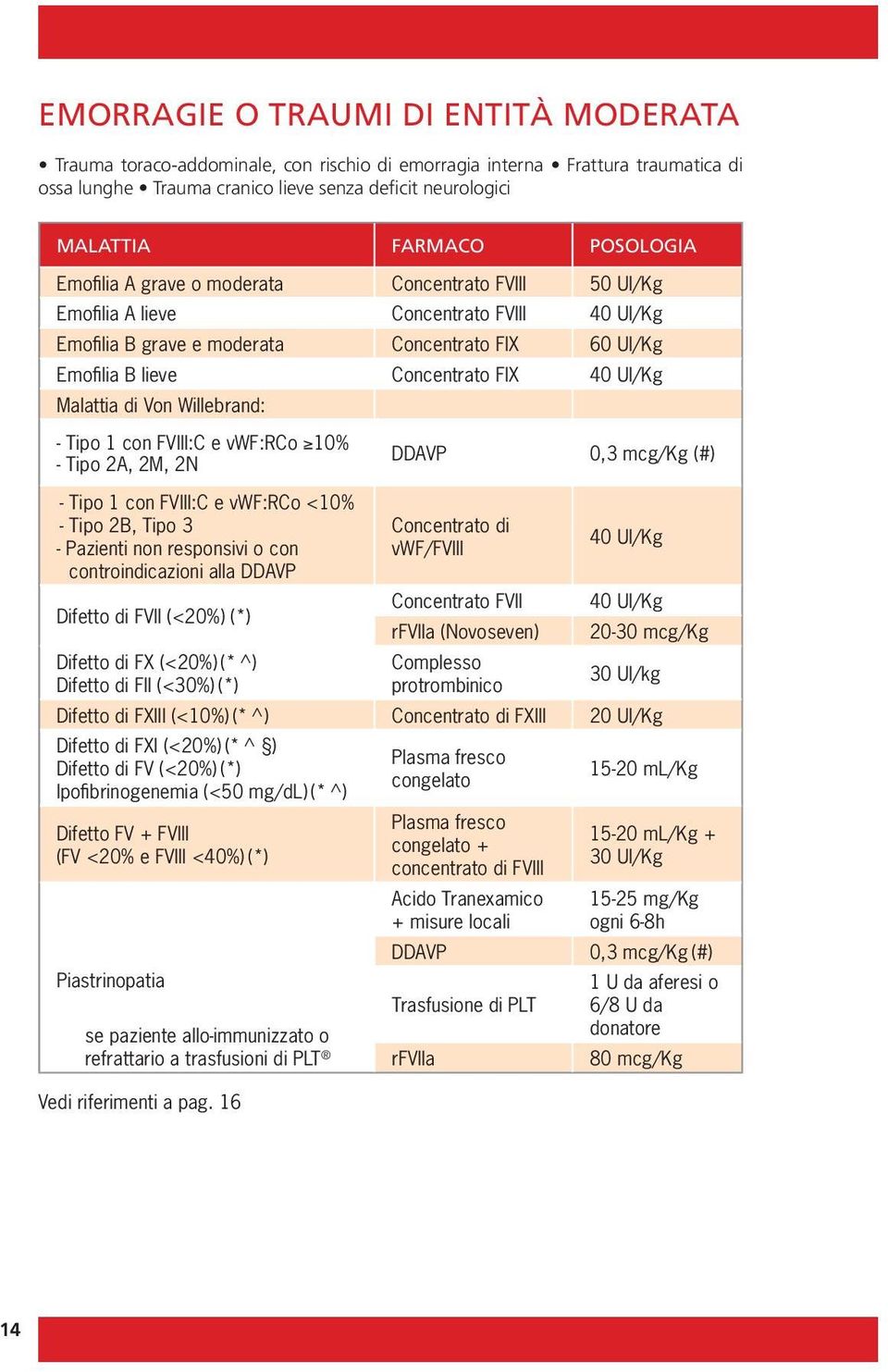 UI/Kg Malattia di Von Willebrand: - Tipo 1 con FVIII:C e vwf:rco 10% - Tipo 2A, 2M, 2N - Tipo 1 con FVIII:C e vwf:rco <10% - Tipo 2B, Tipo 3 - Pazienti non responsivi o con controindicazioni alla