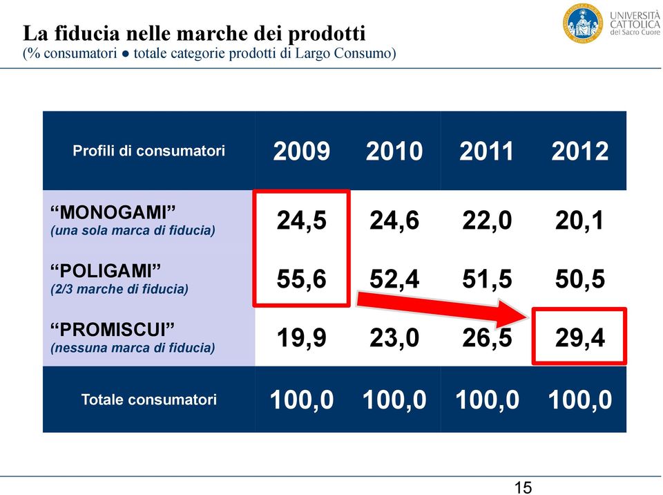 fiducia) 24,5 24,6 22,0 20,1 POLIGAMI (2/3 marche di fiducia) 55,6 52,4 51,5 50,5