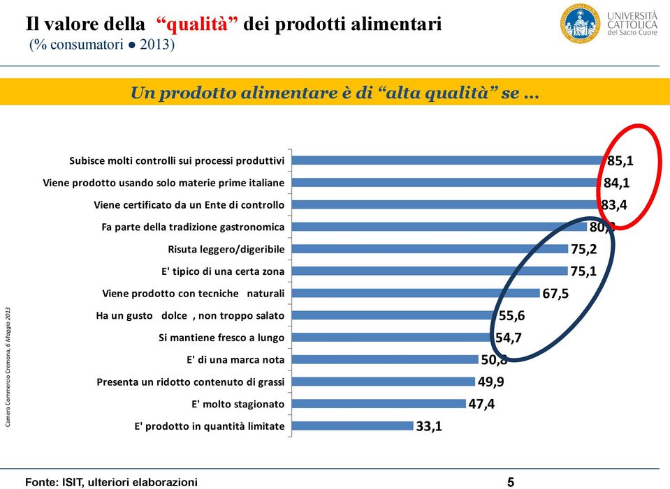 leggero/digeribile 75,2 E' tipico di una certa zona 75,1 Viene prodotto con tecniche naturali 67,5 Ha un gusto dolce, non troppo salato Si mantiene fresco a lungo E'