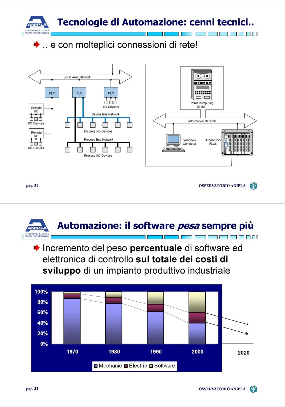 31 Automazione: il software pesa sempre più Incremento del peso