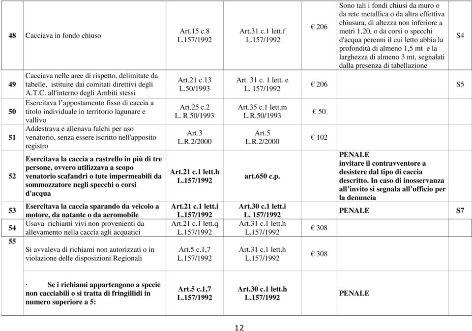 rastrello in più di tre persone, ovvero utilizzava a scopo venatorio scafandri o tute impermeabili da sommozzatore negli specchi o corsi d'acqua Esercitava la caccia sparando da veicolo a motore, da