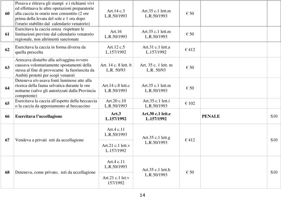 16 62 Esercitava la caccia in forma diversa da quella prescelta Art.12 c.5 Art.31 c.1 lett.