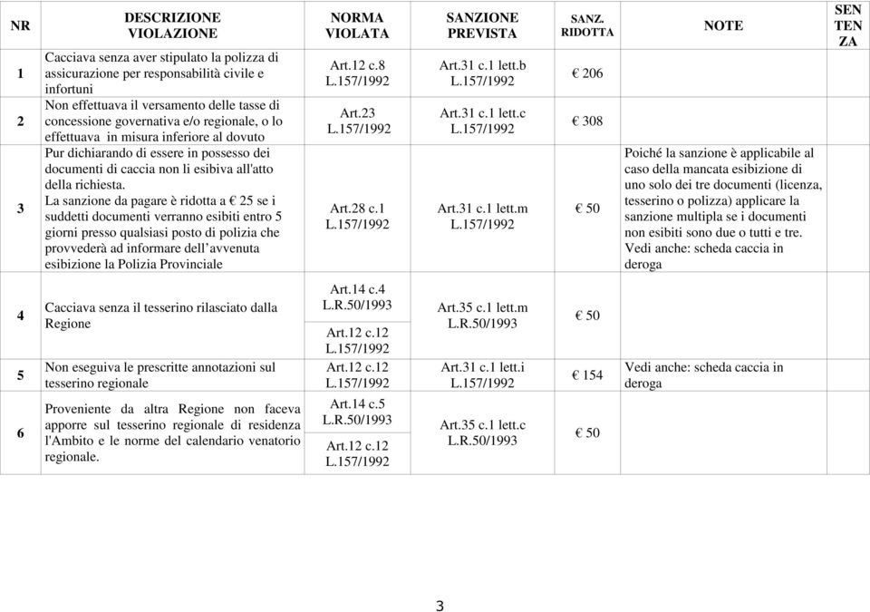 La sanzione da pagare è ridotta a 25 se i suddetti documenti verranno esibiti entro 5 giorni presso qualsiasi posto di polizia che provvederà ad informare dell avvenuta esibizione la Polizia